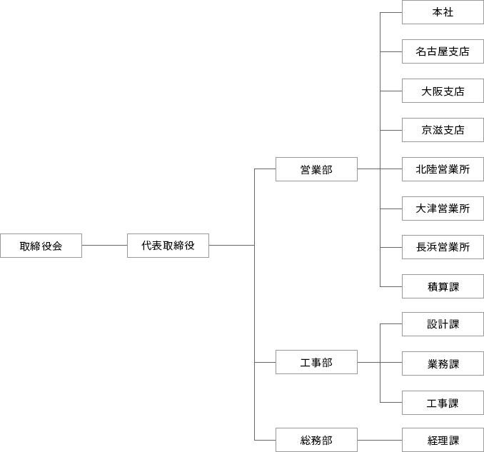 組織図